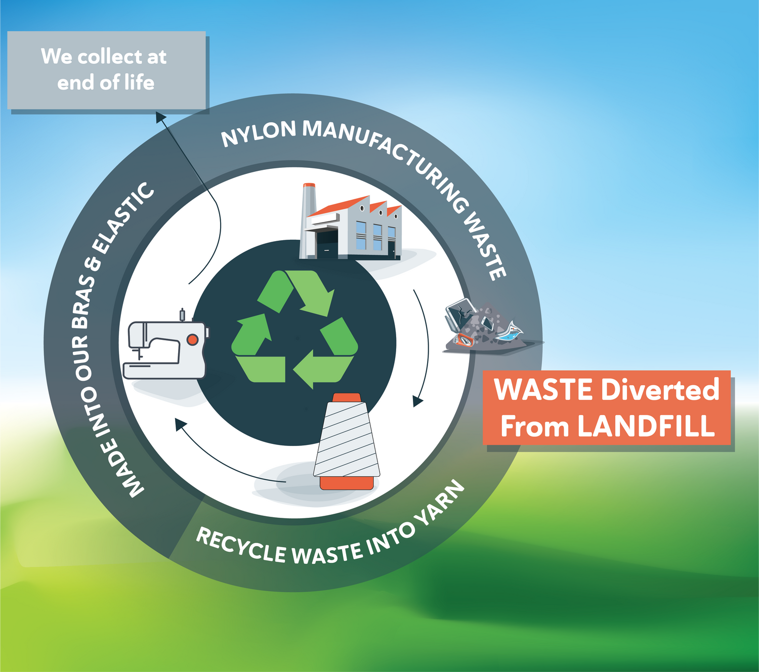 Diagram showing how nylon manufacturing waste is diverted from landfill and recycled into yarn to hep make Underwear for Humanity's bras and elastic